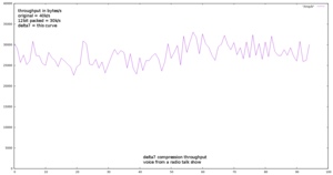 delta7 compression throughput