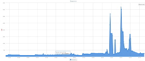 Graphe de consommation sur la journée